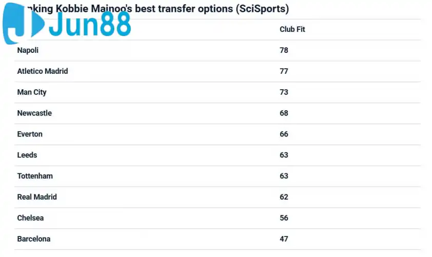 BXH điểm đến hợp lý nhất cho Kobbie Mainoo (Ảnh: SciSports) BXH điểm đến hợp lý nhất cho Kobbie Mainoo (Ảnh: SciSports)